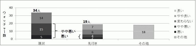 台風に関するコメントをしたウォッチャーの景気判断のグラフ