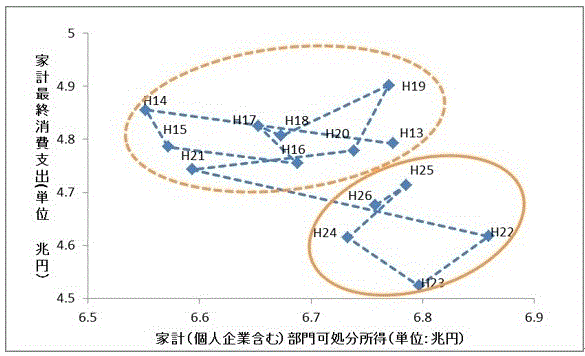 【図1】可処分所得と家計消費との関係のグラフ