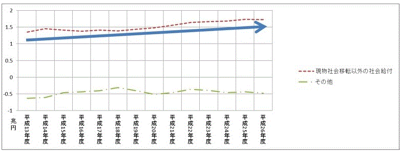 【図3】年金の受取等のグラフ