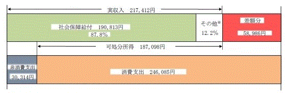 図：高齢無職世帯の家計収支（平成25年：二人以上の世帯）のグラフ