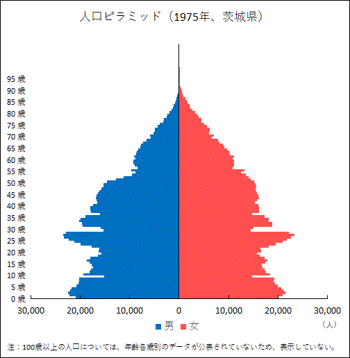 1975年の人口ピラミッド