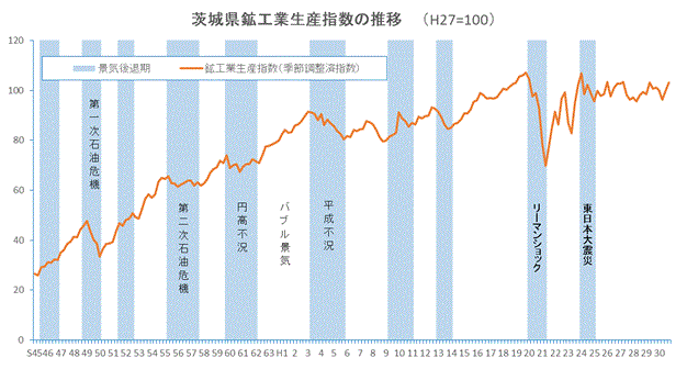 茨城県鉱工業生産指数の推移（平成27年＝100）のグラフ