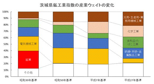 茨城県鉱工業生産指数の産業ウェイトの変化のグラフ