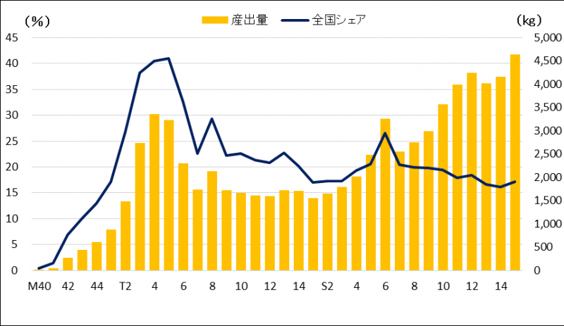 図1：茨城県における金の産出量と全国シェアの推移のグラフ