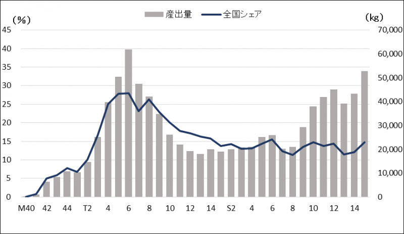 図3：茨城県における銀の産出量と全国シェアの推移のグラフ
