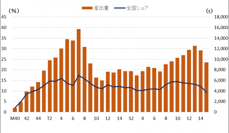 図4：茨城県における銅の産出量と全国シェアの推移のグラフ