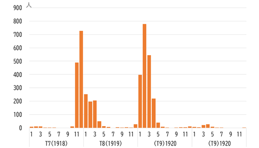 図1：茨城県内の流行性感冒（スペインかぜ）による死亡者数の月別推移のグラフ