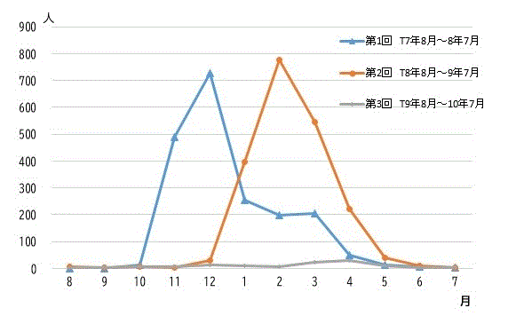 図2：流行回別死亡者数の月別推移のグラフ
