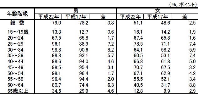 表1男女,年齢（5歳階級）別労働力率の表（平成17年,22年）-守谷市