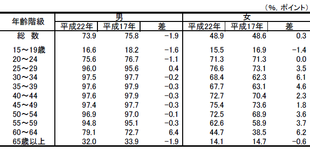 表2男女,年齢（5歳階級）別労働力率の表（平成17年,22年）-茨城県