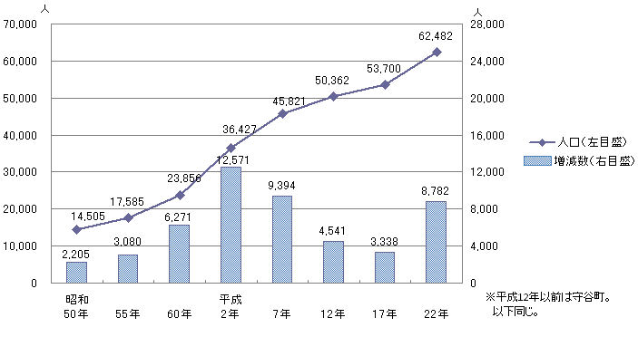 図1人口の推移グラフ（昭和50年～平成22年）-守谷市