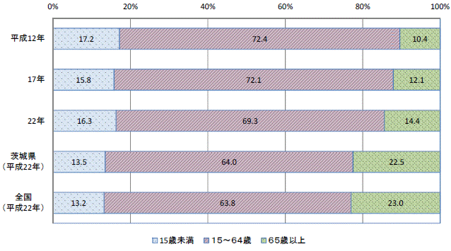 図7年齢（3区分）別割合人口の推移グラフ（平成12年～22年）-守谷市