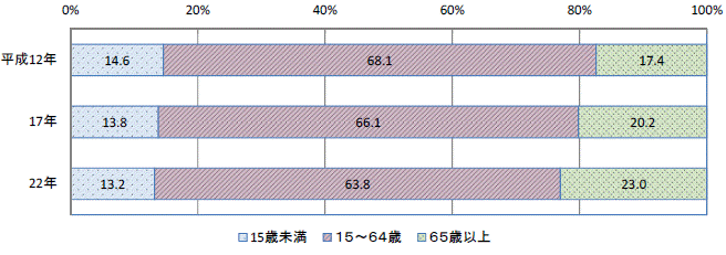 図9年齢（3区分）別割合人口の推移グラフ（平成12年～22年）-全国