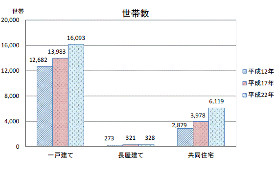 図13住宅の建て方別世帯数グラフ（平成12年～22年）-守谷市