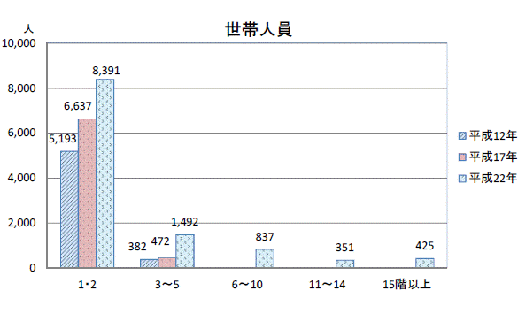 図14の2共同住宅に住む階数別世帯人員グラフ（平成12年～22年）-守谷市