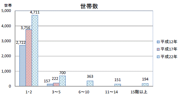 図14共同住宅に住む階数別世帯数グラフ（平成12年～22年）-守谷市