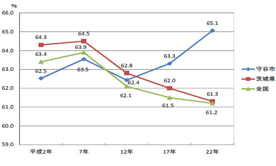 図16労働力率の推移グラフ（総数：平成2年～22年）-守谷市,茨城県,全国