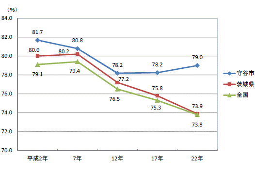 図17労働力率の推移グラフ（男：平成2年～22年）-守谷市,茨城県,全国