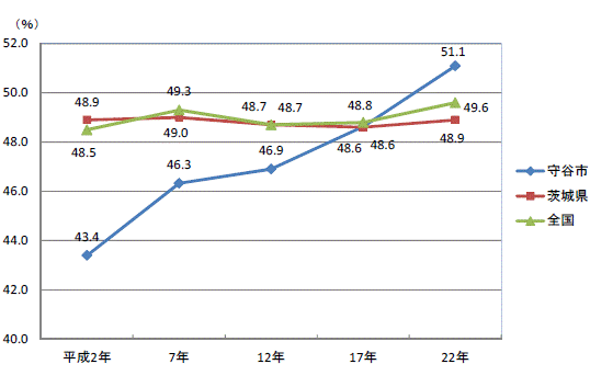図18労働力率の推移グラフ（女：平成2年～22年）-守谷市,茨城県,全国