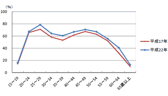 図20年齢（5歳階級）別労働力率グラフ（女：平成17年,22年）-守谷市