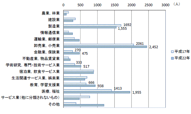 図23産業（大分類）別15歳以上就業者数グラフ（女：平成17年,22年）-守谷市