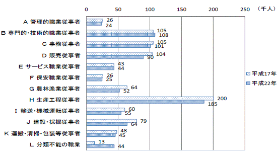 図39職業（大分類）別就業者数（男：平成17年,22年）-茨城県