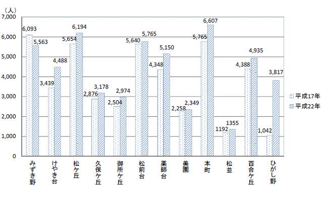 図41町字別の人口グラフ（平成17年,22年）-守谷市