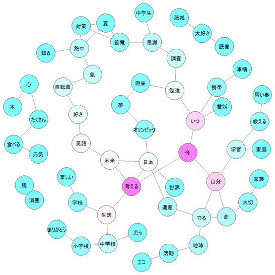 共起ネットワーク（ある語が特定の語と隣接して現れる関係）の図