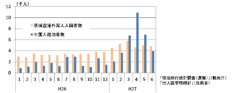 図2茨城空港外国人入国者数と中国人延べ宿泊者数（月別）のグラフ