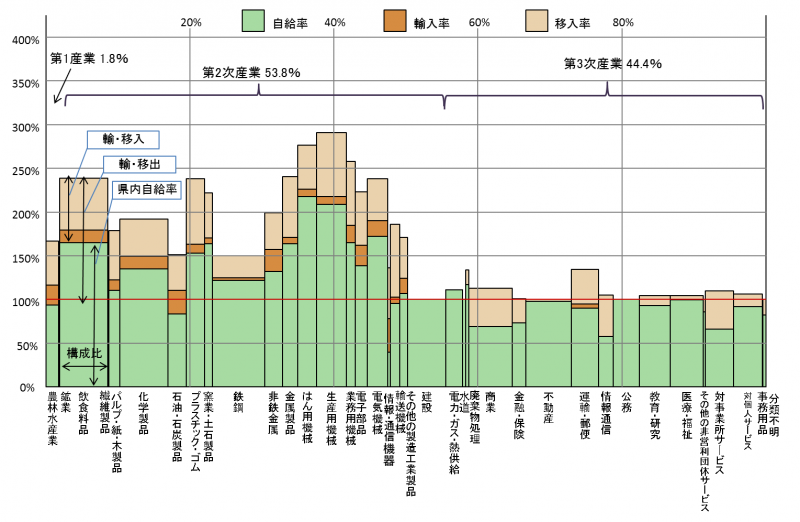 図1.平成23年茨城県経済のスカイライングラフ