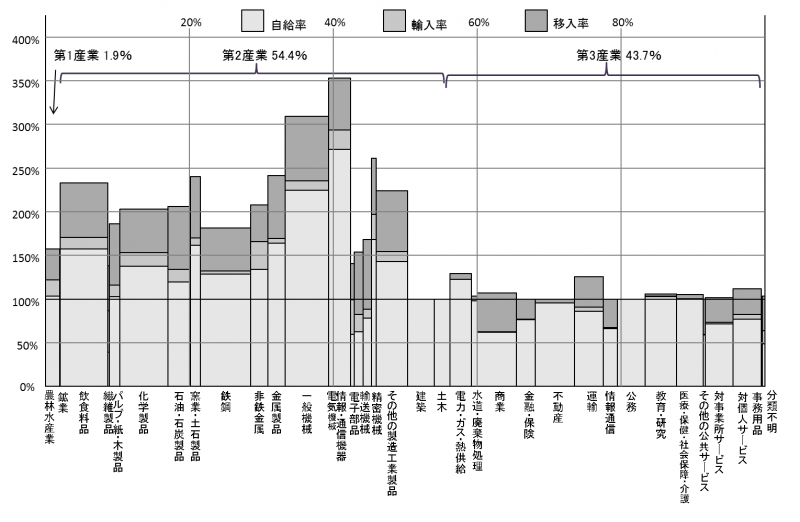 図2.平成17年茨城県経済のスカイライングラフ