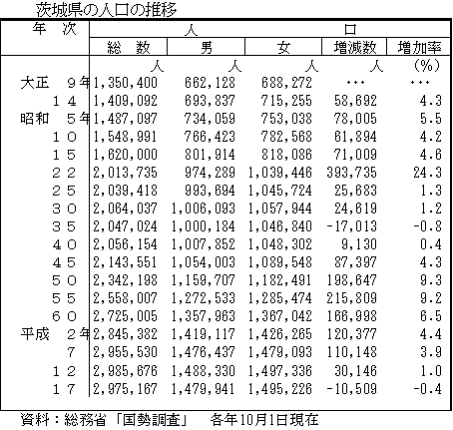 茨城県の人口の推移