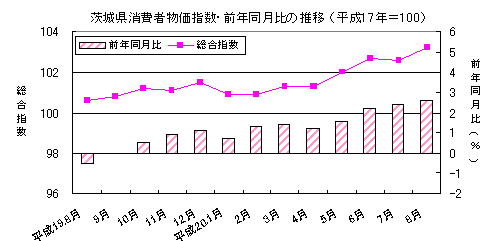 最近1年間の茨城県消費者物価指数の推移