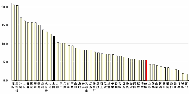 図1都道府県別生活保護被保護実人員数（平成19年度,人口千人当たり）