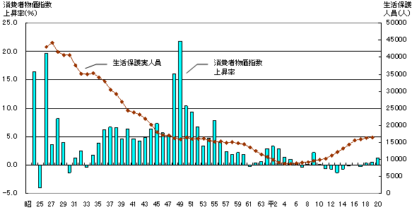 図3被保護実人員（茨城県）と消費者物価指数（全国）上昇率グラフ