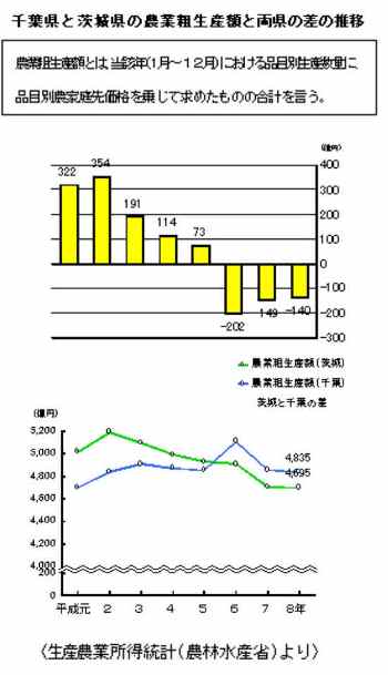 千葉県と茨城県の農業粗生産額と両県の差の推移