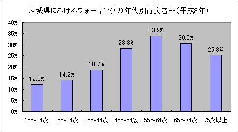 茨城県におけるウォーキングの年代別行動者率