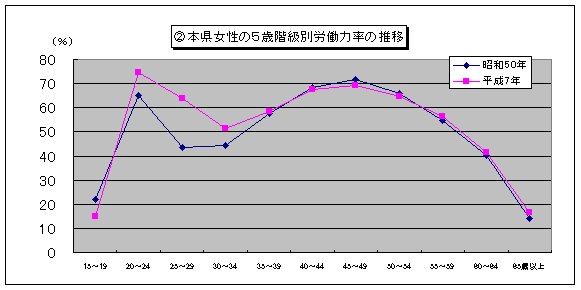 グラフ2本県女性の5歳階級別労働力率の推移