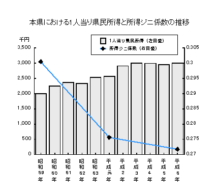本県における1人当たり県民所得と所得ジニ係数の推移