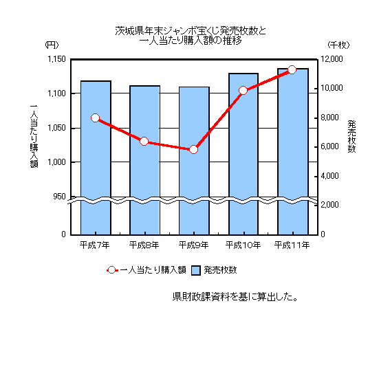 茨城県年末ジャンボ宝くじ発売枚数と一人当たり購入額の推移