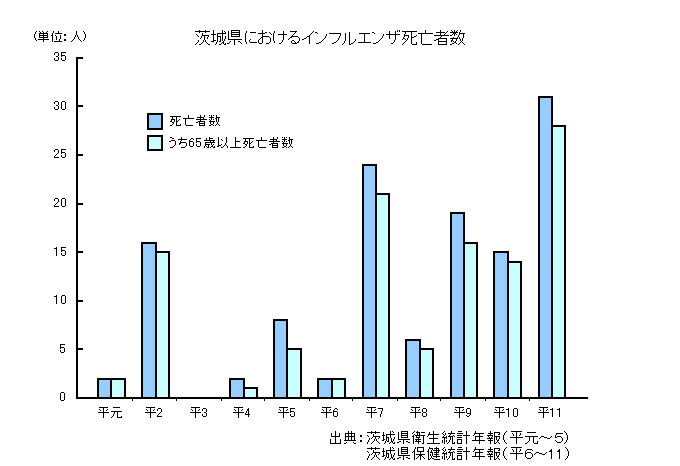 茨城県におけるインフルエンザ死亡者数