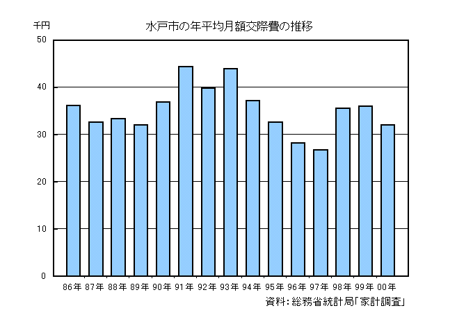 水戸市の年平均月額交際費の推移グラフ