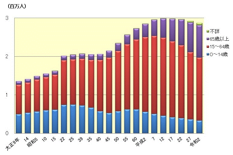 茨城県の人口のうつりかわりのグラフ