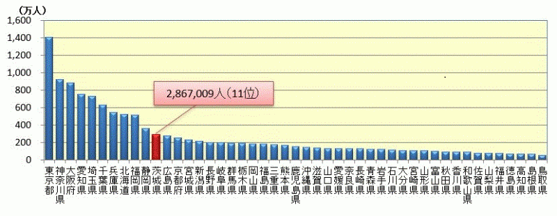 人口数から見た全国順位（令和2年10月1日現在）のグラフ