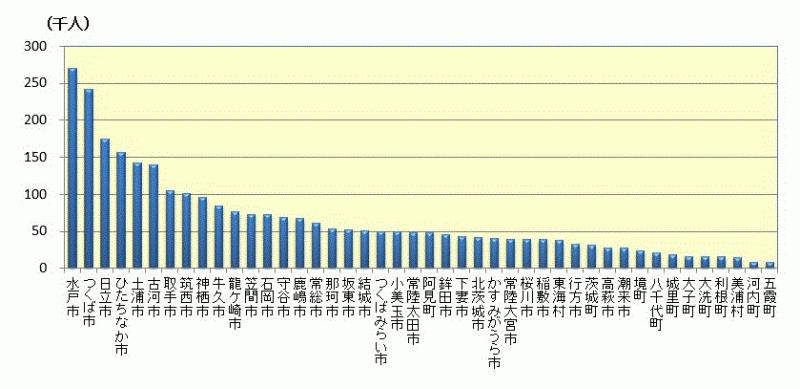 市町村別人口の順位のグラフ