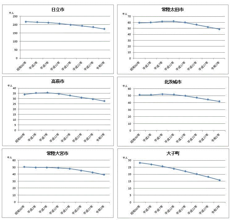 県北地域の各市町の人口のうつりかわりのグラフ
