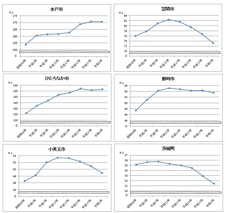 県央地域の各市と茨城町の人口のうつりかわりのグラフ