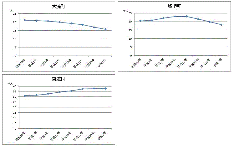 県央地域の3町（茨城町以外）の人口のうつりかわりのグラフ