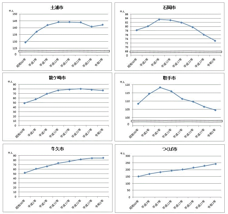県南地域の各市6市の人口のうつりかわりのグラフ