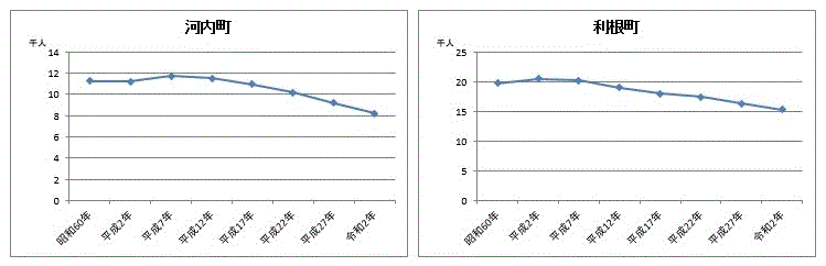 県南地域の河内町、利根町の人口のうつりかわりのグラフ